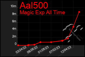 Total Graph of Aal500