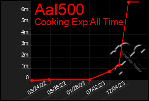 Total Graph of Aal500