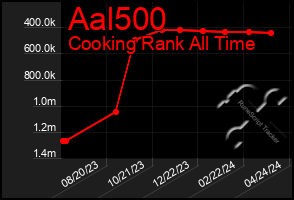 Total Graph of Aal500