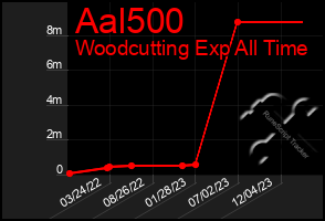 Total Graph of Aal500