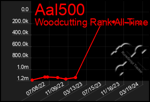 Total Graph of Aal500