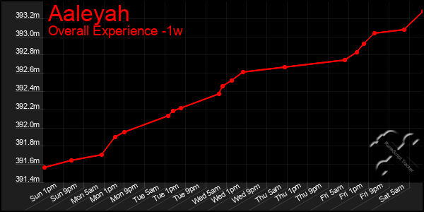 1 Week Graph of Aaleyah