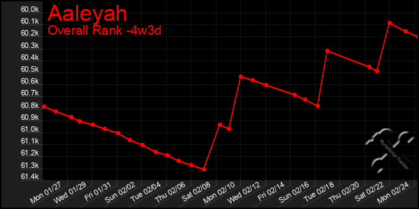 Last 31 Days Graph of Aaleyah