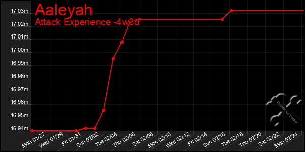 Last 31 Days Graph of Aaleyah