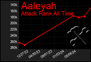 Total Graph of Aaleyah