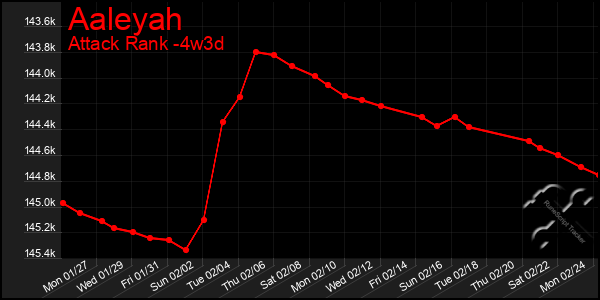 Last 31 Days Graph of Aaleyah