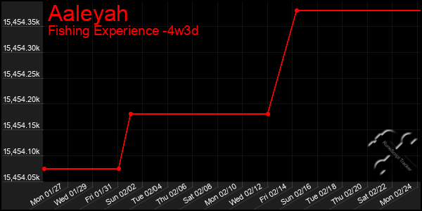 Last 31 Days Graph of Aaleyah