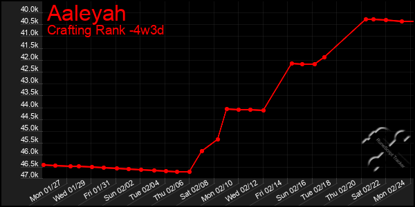 Last 31 Days Graph of Aaleyah