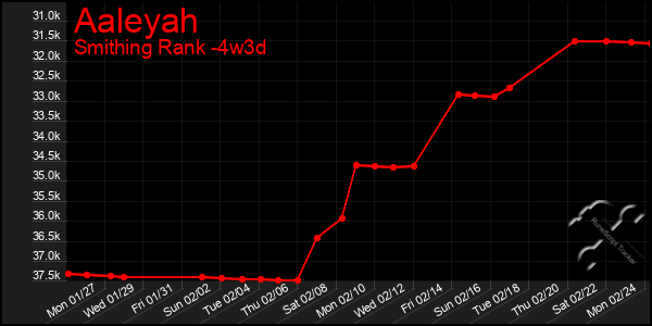 Last 31 Days Graph of Aaleyah