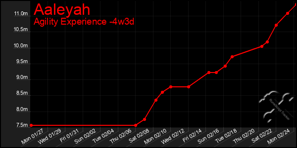 Last 31 Days Graph of Aaleyah