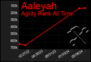 Total Graph of Aaleyah