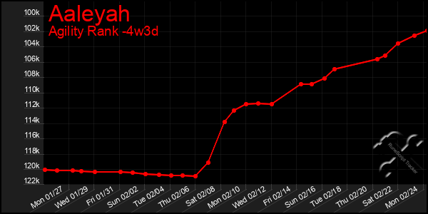 Last 31 Days Graph of Aaleyah