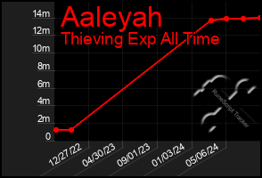 Total Graph of Aaleyah