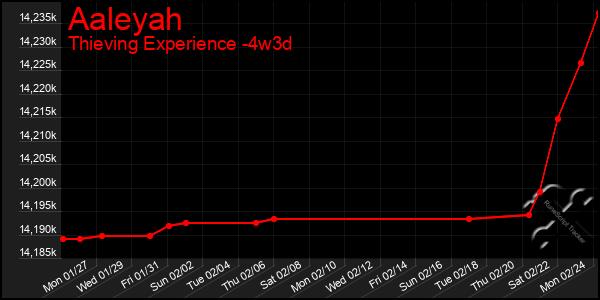 Last 31 Days Graph of Aaleyah