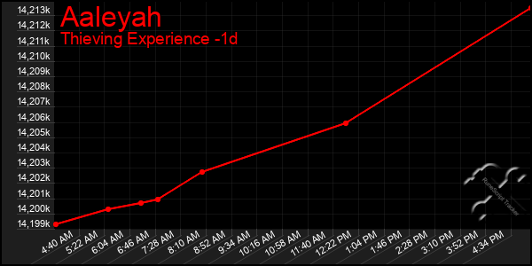 Last 24 Hours Graph of Aaleyah