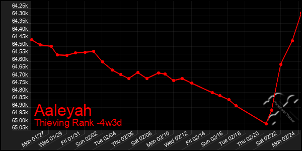 Last 31 Days Graph of Aaleyah