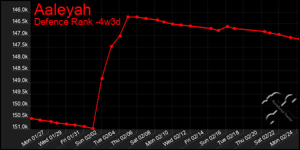 Last 31 Days Graph of Aaleyah