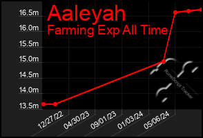 Total Graph of Aaleyah