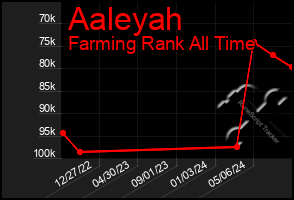 Total Graph of Aaleyah