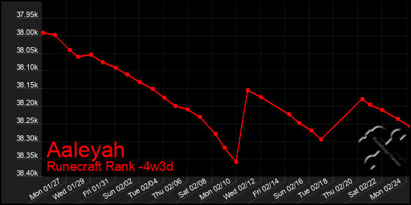 Last 31 Days Graph of Aaleyah