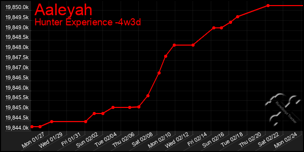 Last 31 Days Graph of Aaleyah