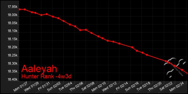 Last 31 Days Graph of Aaleyah