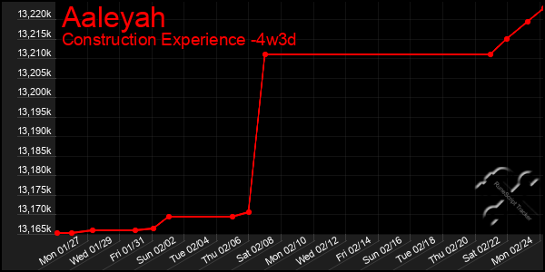 Last 31 Days Graph of Aaleyah