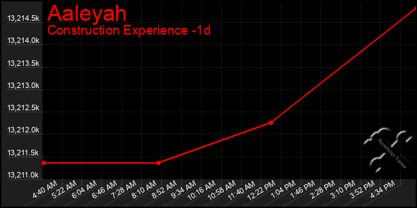 Last 24 Hours Graph of Aaleyah