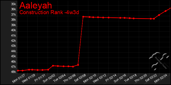 Last 31 Days Graph of Aaleyah