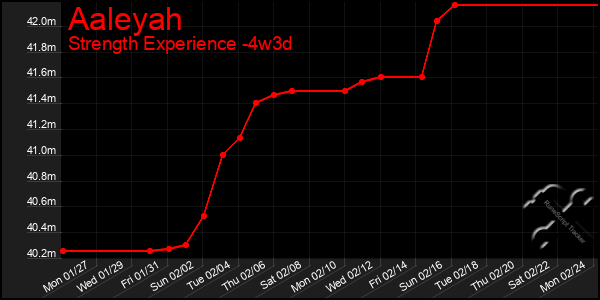 Last 31 Days Graph of Aaleyah