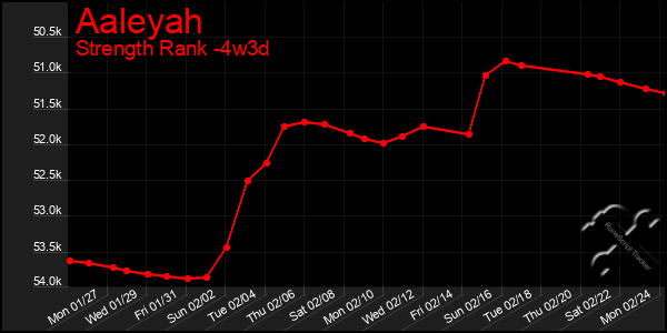 Last 31 Days Graph of Aaleyah