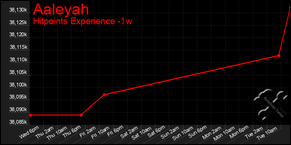 Last 7 Days Graph of Aaleyah