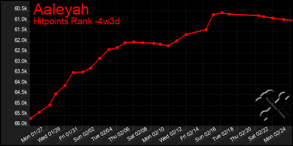 Last 31 Days Graph of Aaleyah