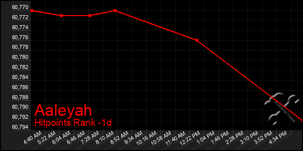 Last 24 Hours Graph of Aaleyah