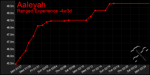 Last 31 Days Graph of Aaleyah