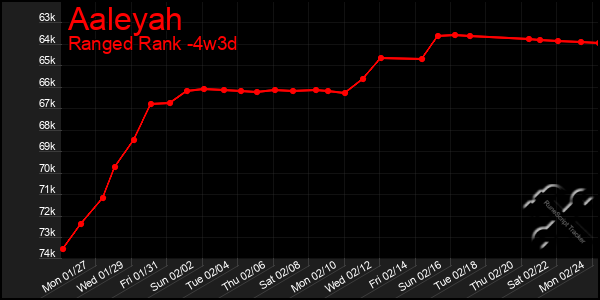 Last 31 Days Graph of Aaleyah