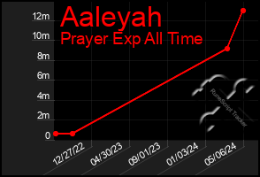 Total Graph of Aaleyah