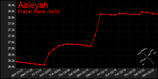 Last 31 Days Graph of Aaleyah