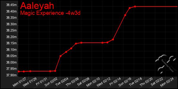 Last 31 Days Graph of Aaleyah