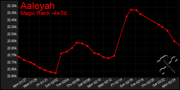 Last 31 Days Graph of Aaleyah