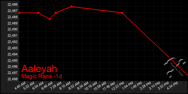 Last 24 Hours Graph of Aaleyah