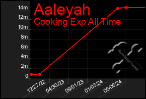 Total Graph of Aaleyah