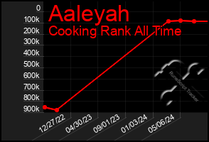 Total Graph of Aaleyah