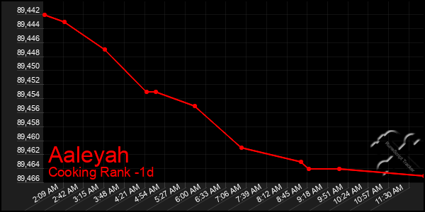 Last 24 Hours Graph of Aaleyah