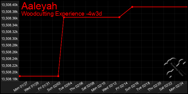 Last 31 Days Graph of Aaleyah