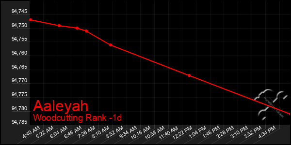 Last 24 Hours Graph of Aaleyah