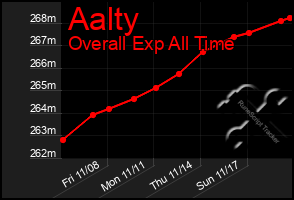 Total Graph of Aalty