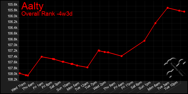 Last 31 Days Graph of Aalty