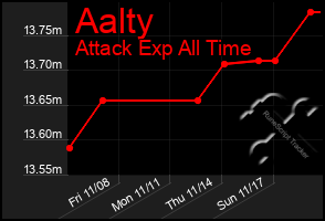 Total Graph of Aalty