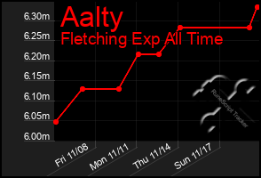 Total Graph of Aalty